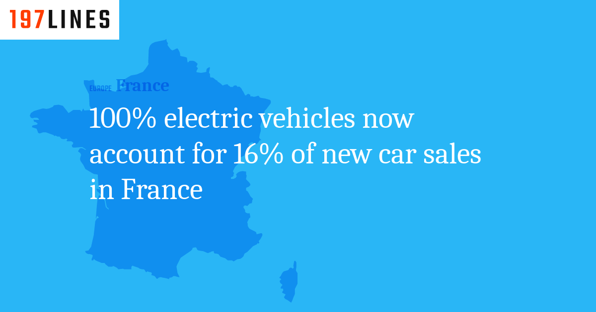 100 electric vehicles now account for 16 of new car sales in France